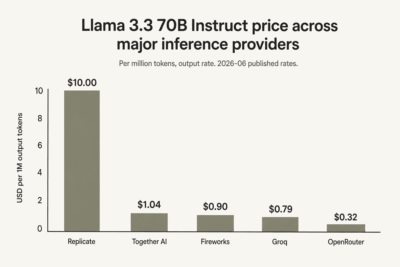 Tarifas por millón de tokens para Llama 3.3 70B Instruct en Replicate, Together AI, Fireworks, Groq y OpenRouter
