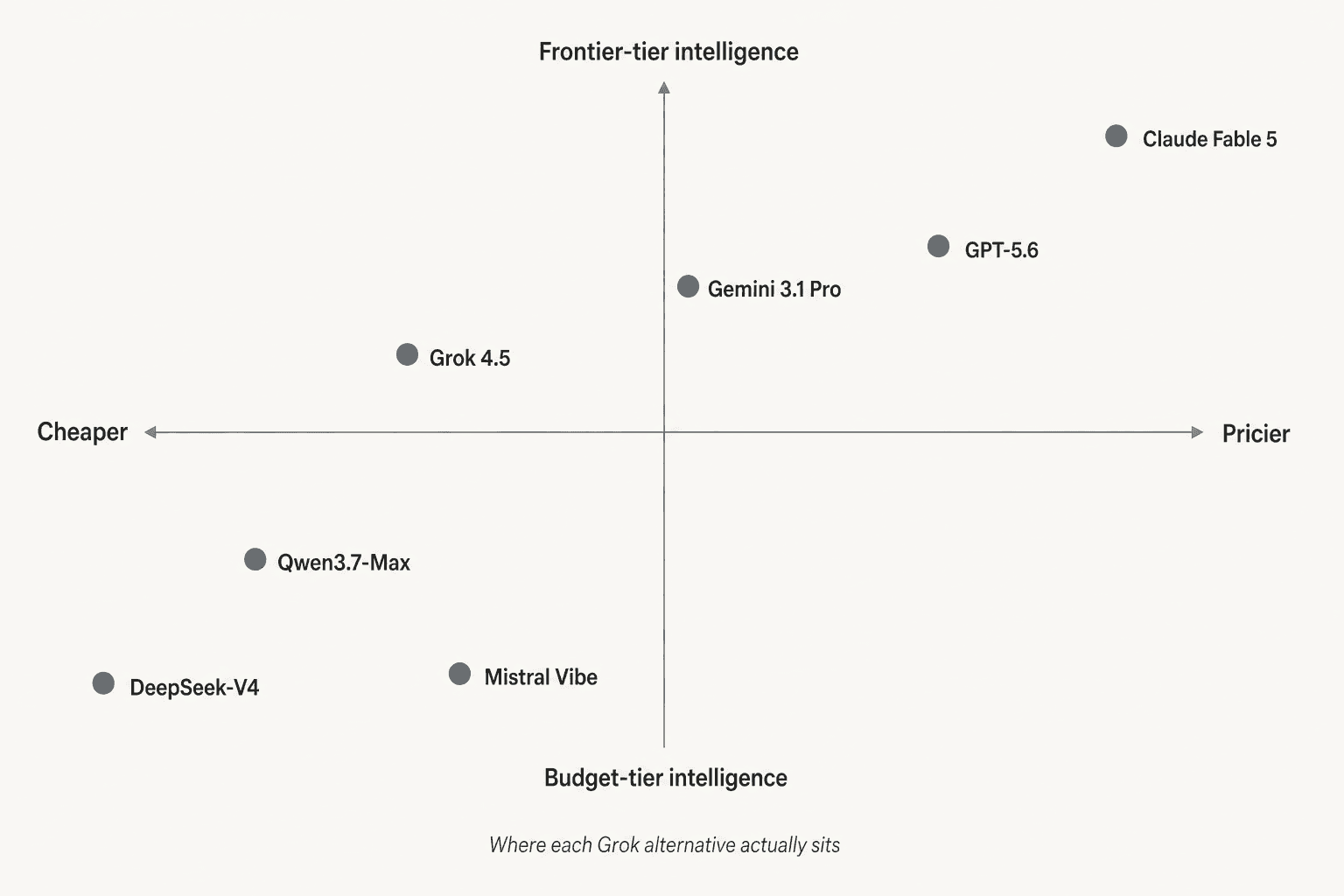 Where the field actually sits on price versus capability once you plot all seven raw models against each other