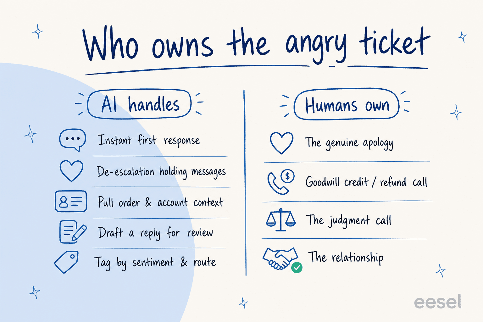 Who owns an angry ticket: the tasks AI should handle versus the calls a human should make