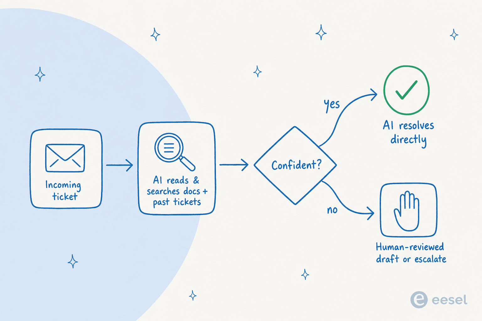 Wie konfidenzbasiertes Routing funktioniert