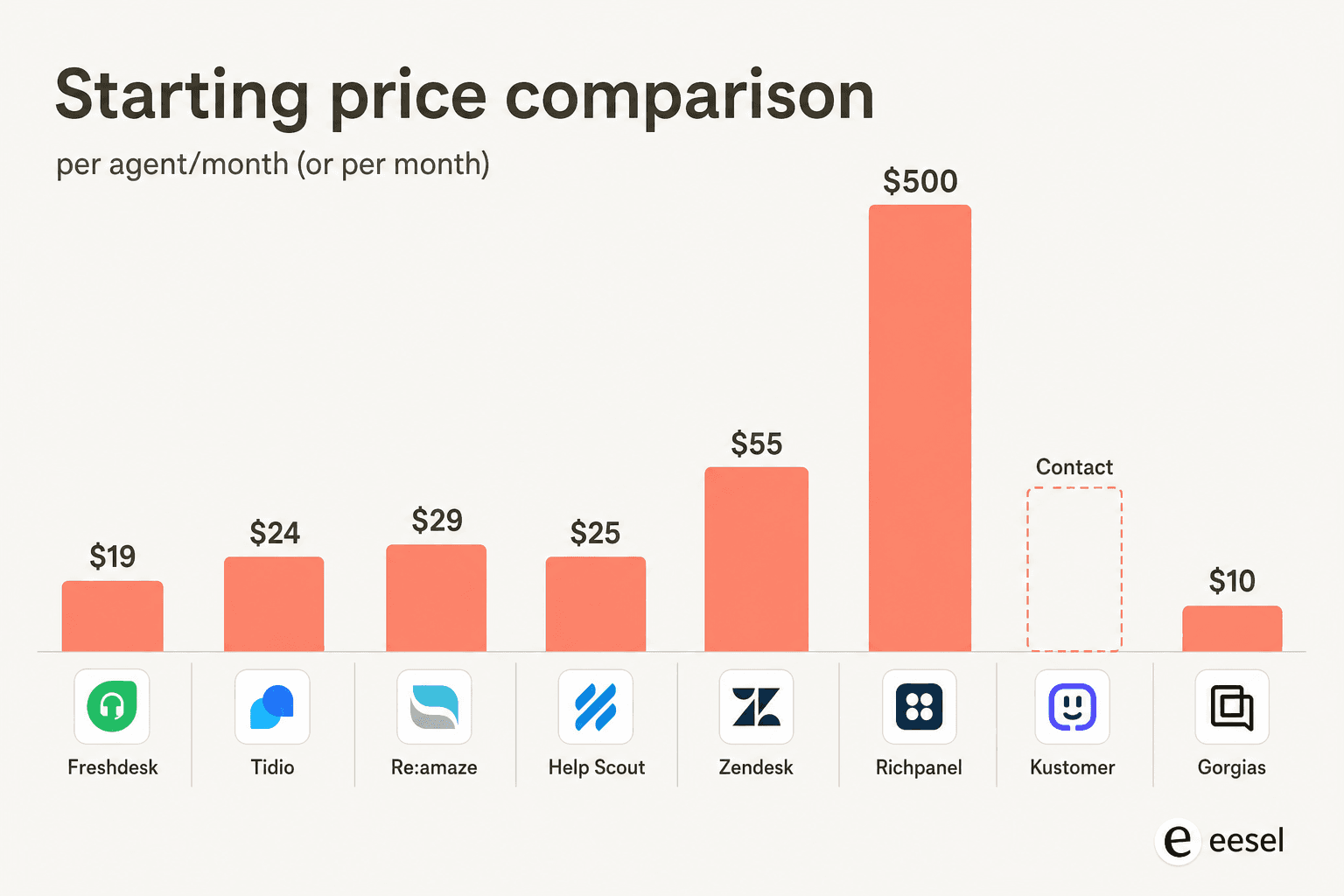 Starting price comparison of 7 Gorgias alternatives, showing bars for Freshdesk ($19), Tidio ($24), Help Scout ($25), Re:amaze ($29), Zendesk ($55), Richpanel ($500), Kustomer (contact), compared to Gorgias ($10 for 50 tickets)
