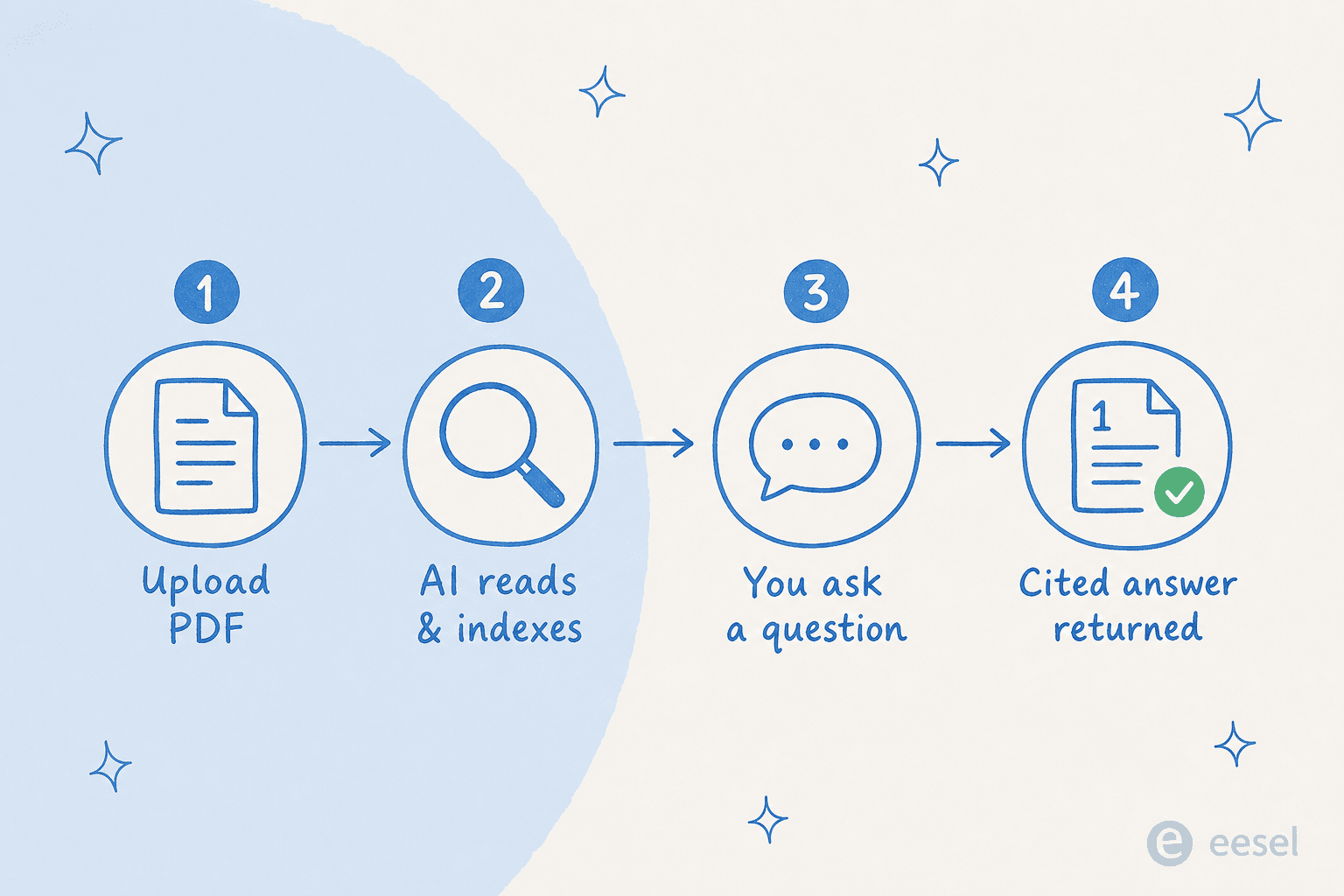 How an AI PDF tool works - upload, index, question, cited answer
