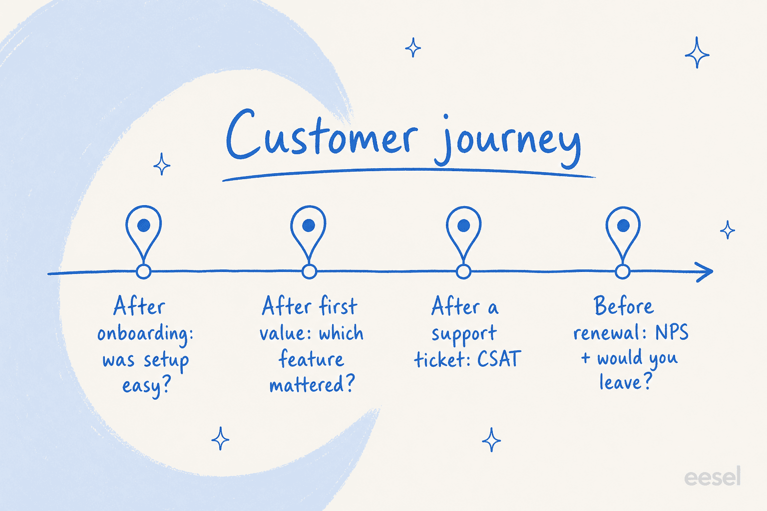 Timeline of when to send each survey across the customer journey: onboarding, first value, after a ticket, and before renewal