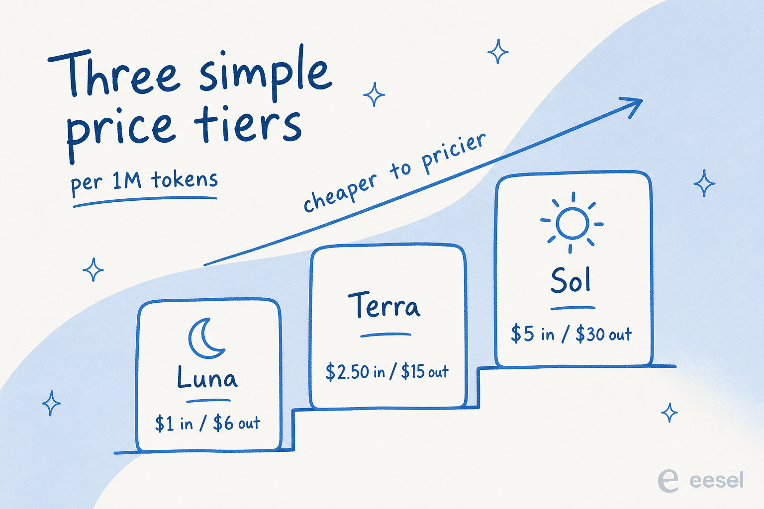 The three GPT-5.6 tiers as a price ladder: Luna at $1/$6, Terra at $2.50/$15, and Sol at $5/$30 per 1M tokens