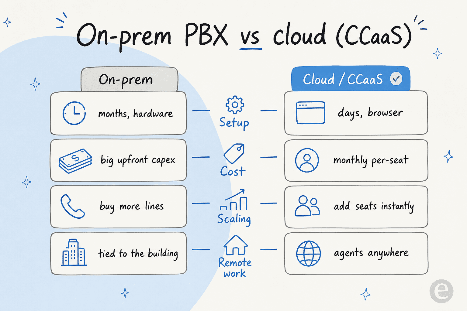 On-prem PBX versus cloud CCaaS, compared across setup, cost, scaling, and remote work