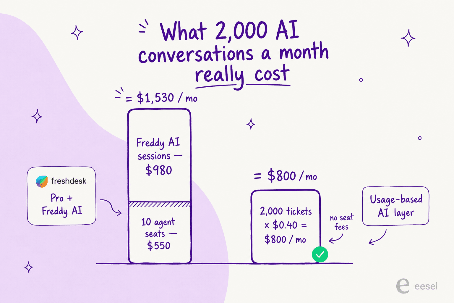 Cost comparison: Freshdesk Pro plus Freddy AI at about $1,530 a month versus a usage-based AI layer at $800 a month