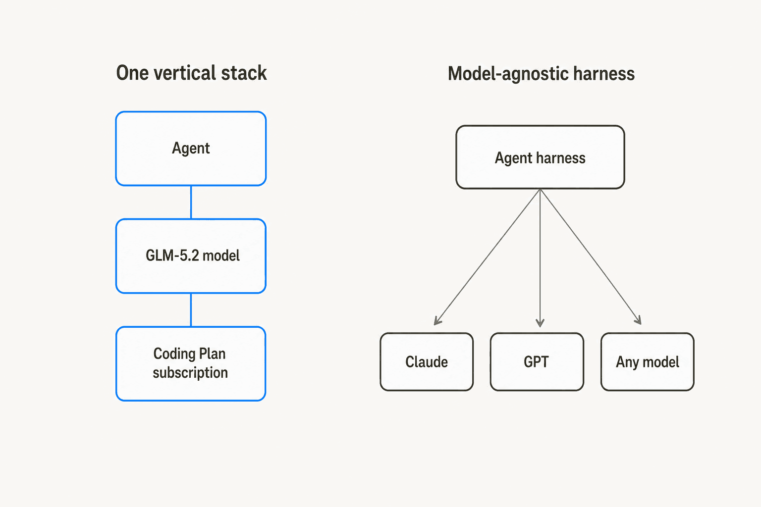 Two-column diagram comparing ZCode's vertically integrated agent-model-subscription stack against a model-agnostic agent harness that can point at Claude, GPT, or any model