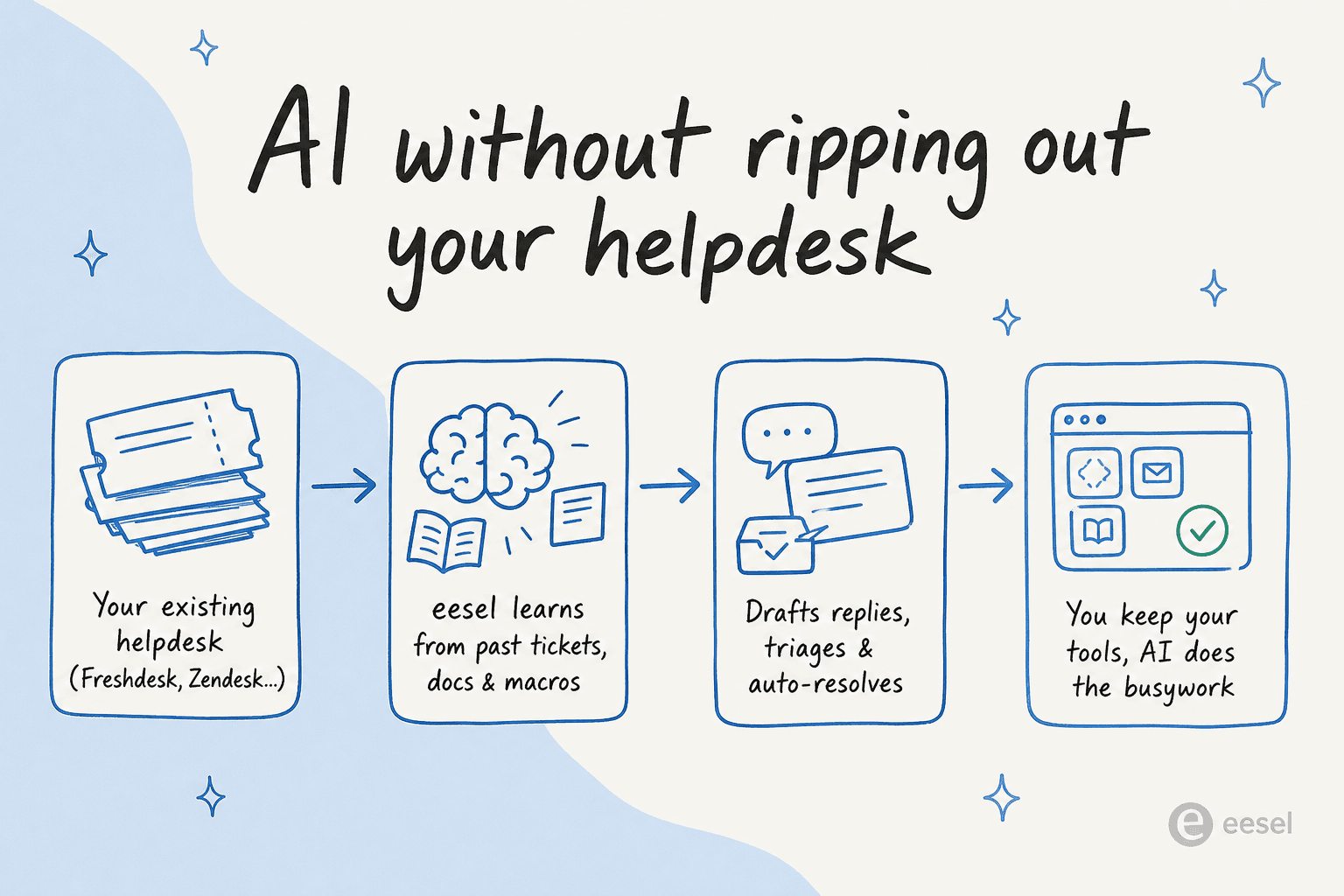 How an AI support layer works on top of an existing helpdesk: connect, learn from past tickets, draft and resolve, keep your tools
