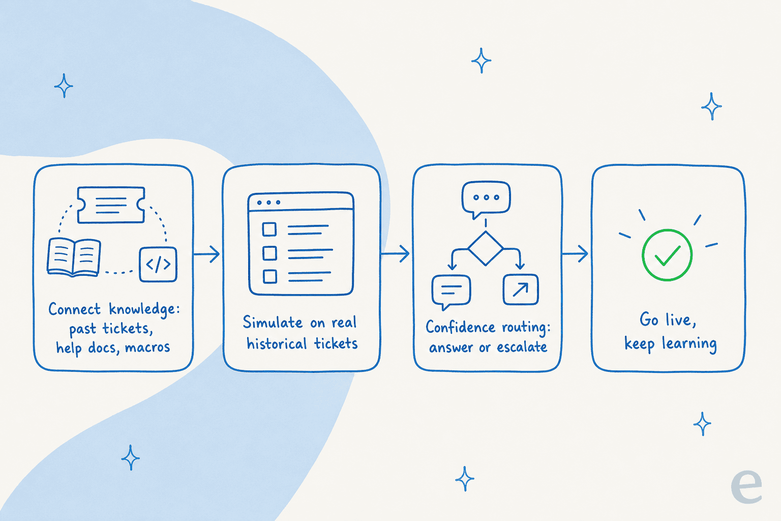 How a support-first chatbot platform works: connect knowledge, simulate on historical tickets, route by confidence, then go live and keep learning