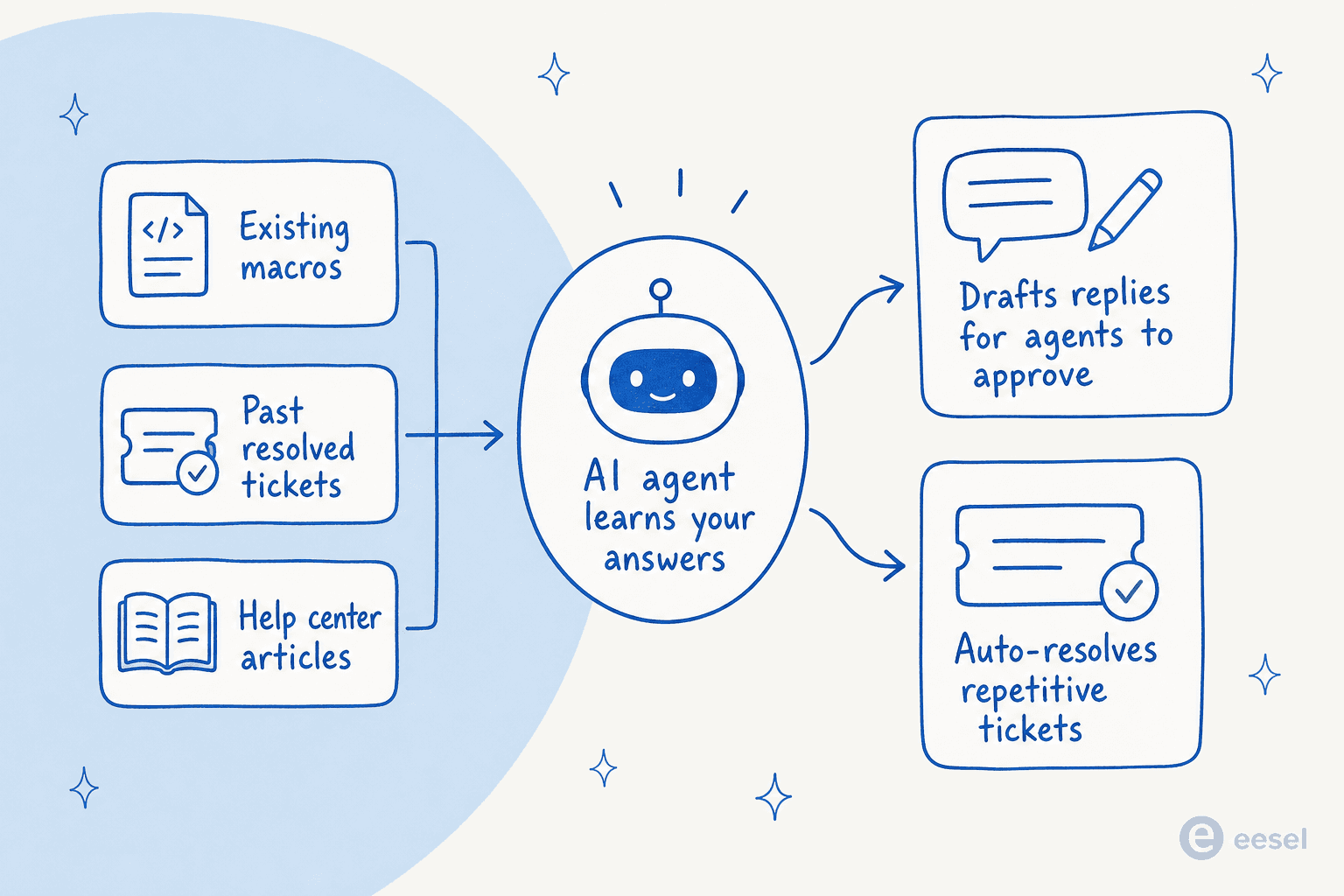 Infographic showing an AI agent learning from existing macros, past resolved tickets, and help center articles, then drafting replies for agents to approve and auto-resolving repetitive tickets