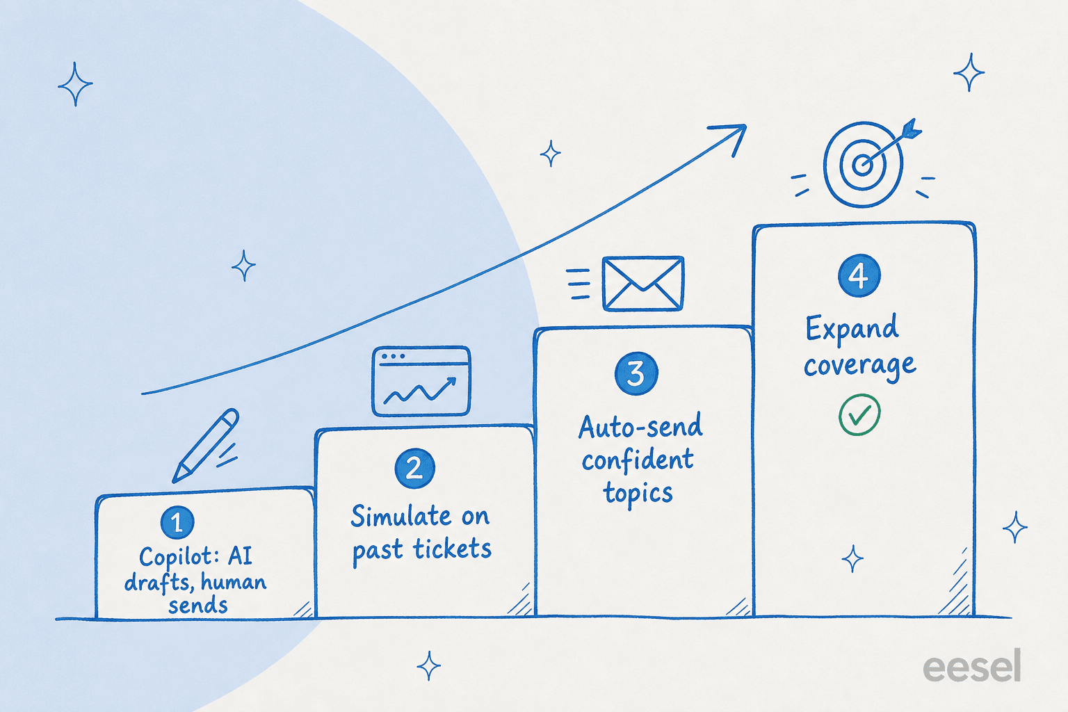 A four-step staircase for rolling out automatic AI email replies: copilot, simulate, auto-send confident topics, then expand