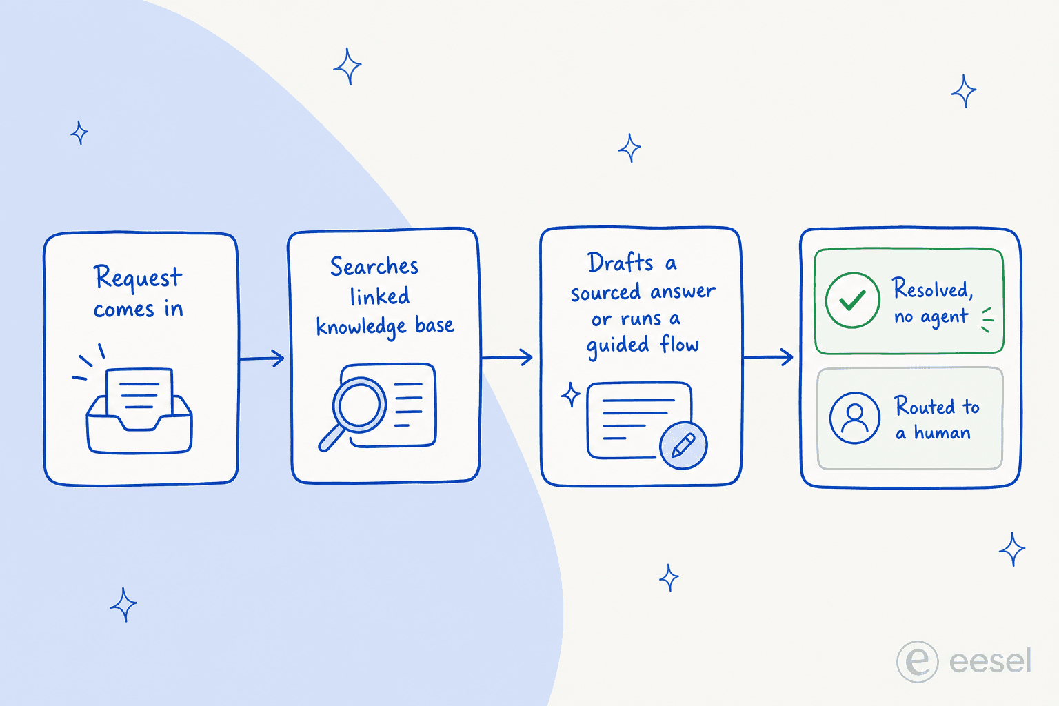 How an AI agent deflects a Jira Service Management ticket: request comes in, searches the knowledge base, drafts a sourced answer or runs a guided flow, then resolves or routes to a human