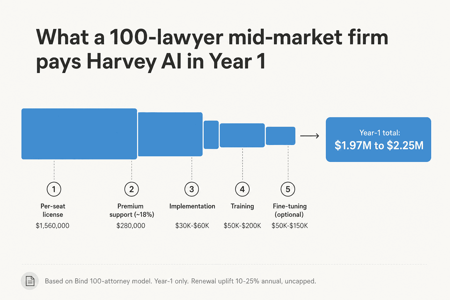 Jahr-1-TCO-Wasserfall für eine Kanzlei mit 100 Anwälten auf Harvey AI: 1,56 Mio. $ Lizenz plus Support, Implementierung, Schulung, Fine-Tuning, insgesamt 1,97 bis 2,25 Mio. $