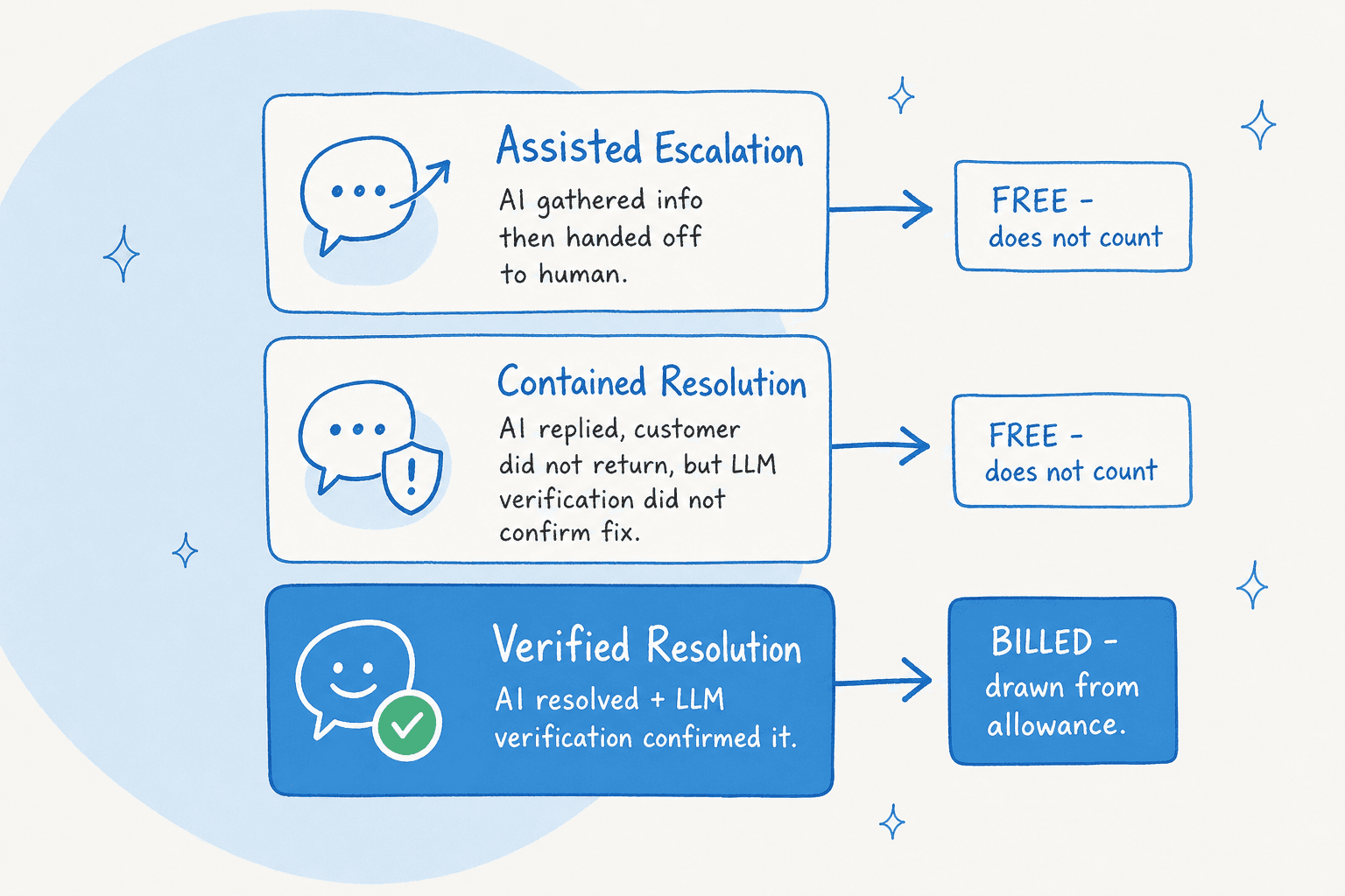 Redaktionelles Diagramm des Zendesk Mai 2026 automatisierten Lösungs-Tier-Modells: Assisted Escalation und Contained Resolution sind kostenlos, nur Verified Resolutions werden von der Freimenge abgezogen