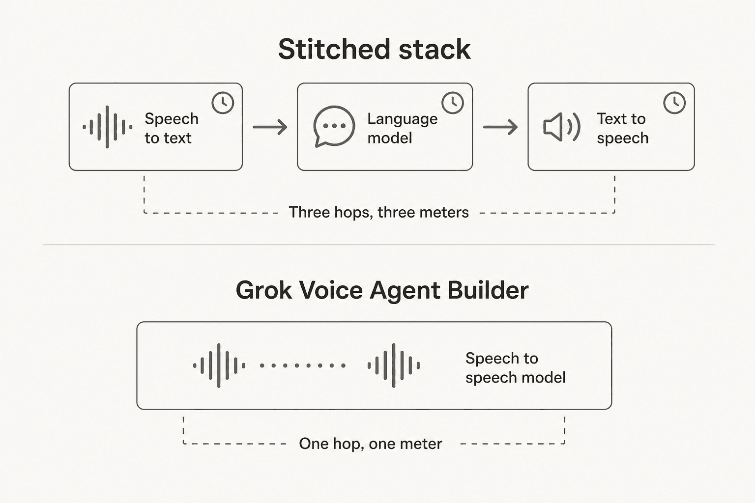 Architecture comparison: a stitched three-hop speech-to-text, language model, text-to-speech stack versus Grok's single speech-to-speech model