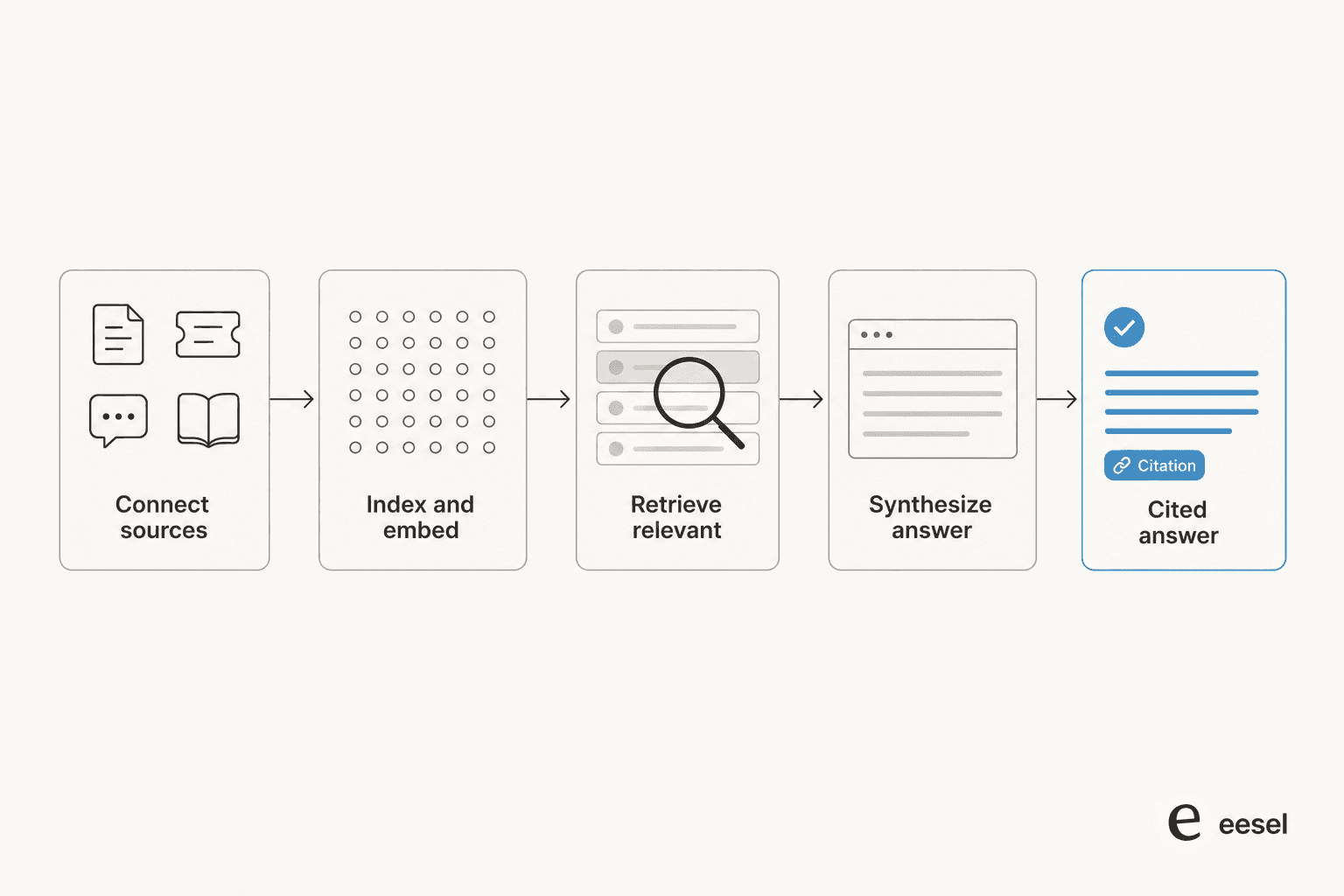 The five-stage AI enterprise search pipeline: connect, index, retrieve, synthesize, cited answer