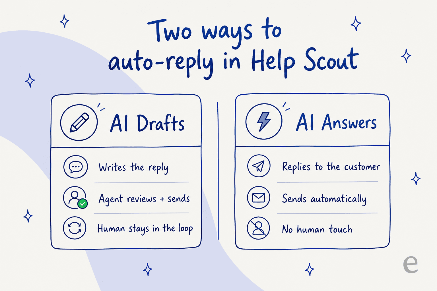 Two ways to auto-reply in Help Scout: AI Drafts where an agent reviews and sends, versus AI Answers which sends to the customer automatically