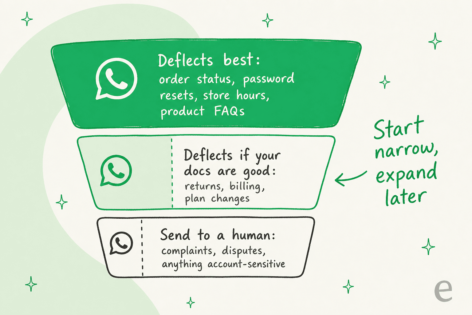 Infographic of a funnel ladder sorting WhatsApp queries by how well they deflect: top band, deflects best at 70 percent plus including order status, password resets, store hours and product FAQs; middle band, deflects if your docs are good including returns, billing and plan changes; bottom band, send to a human including complaints, disputes and account-sensitive issues
