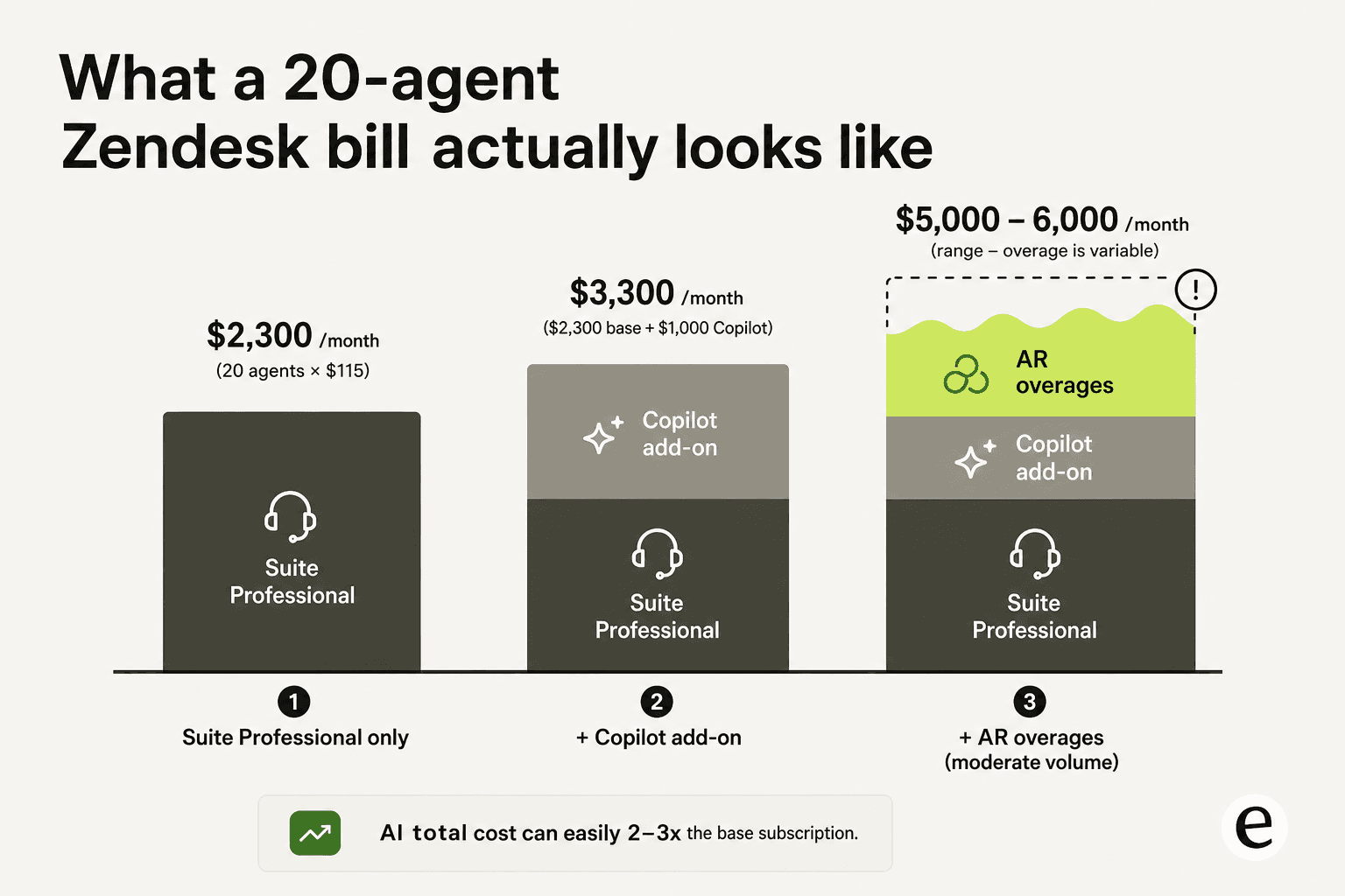 Cómo luce realmente la factura de Zendesk para 20 agentes - gráfico de barras apiladas que muestra el plan base en $2,300, el complemento Copilot llevando el total a $3,300, y los excesos de AR de un mes de volumen moderado llevando el total por encima de $5,000