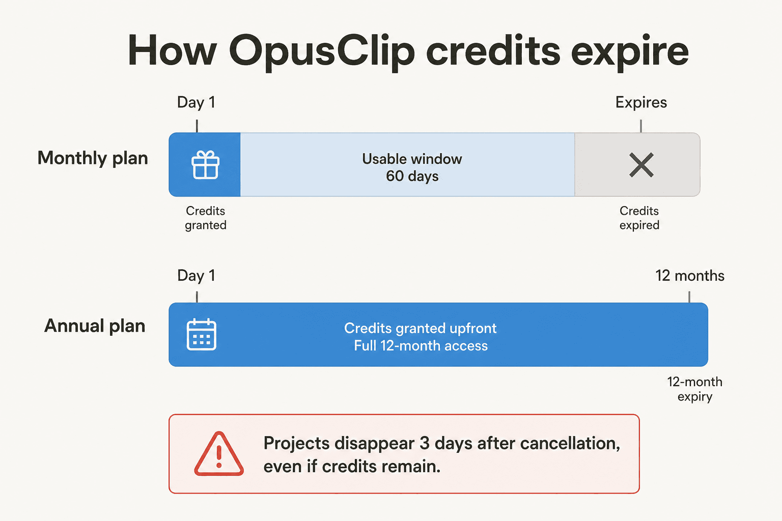OpusClip Credit-Ablauf – monatliche Credits laufen nach 60 Tagen ab, jährliche nach 12 Monaten; Projekte verschwinden 3 Tage nach der Kündigung