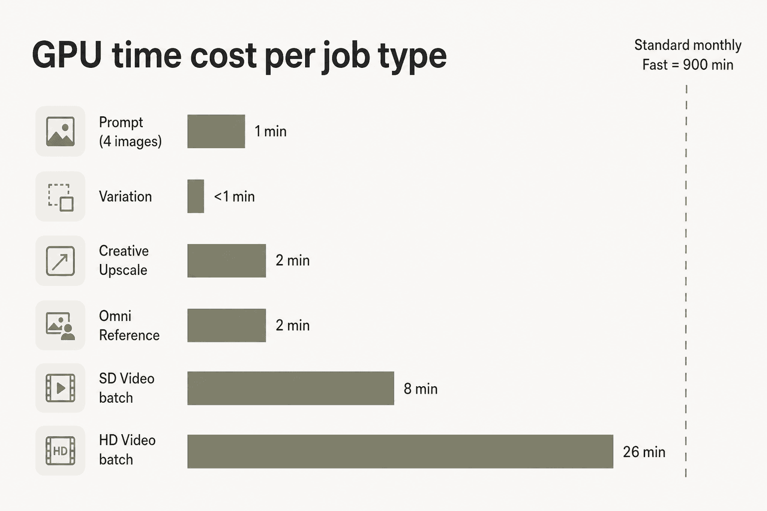 GPU-Zeitkosten pro Job-Typ - wie jede Midjourney-Aufgabe Ihr monatliches Fast-Kontingent beansprucht