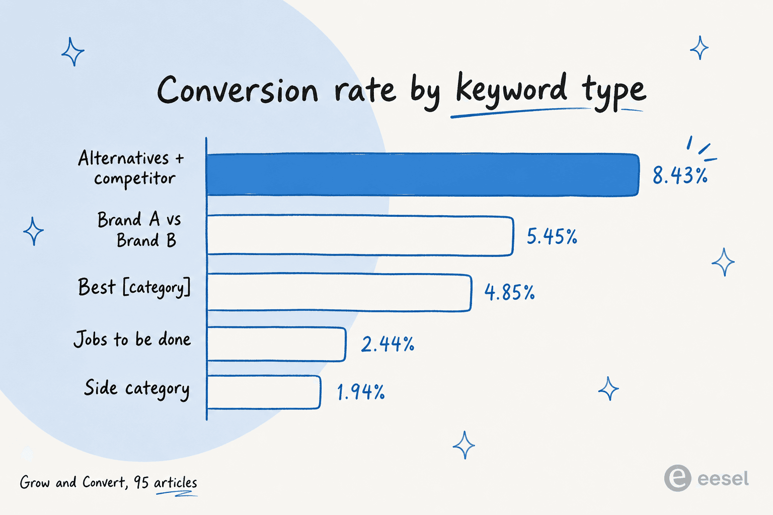 Bar chart of conversion rate by keyword type: alternatives and competitor keywords at 8.43%, Brand A vs Brand B at 5.45%, best category at 4.85%, jobs to be done at 2.44%, side category at 1.94%, sourced from Grow and Convert's study of 95 articles