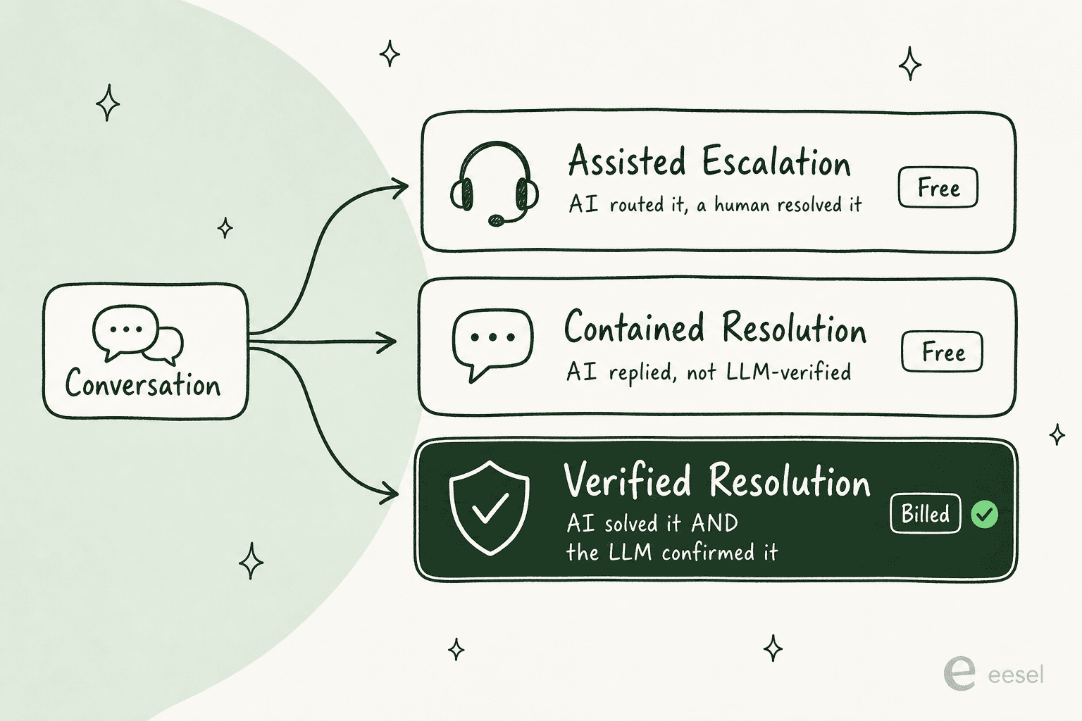 Diagrama de los tres niveles de resolución automatizada de Zendesk, con solo las resoluciones verificadas facturadas