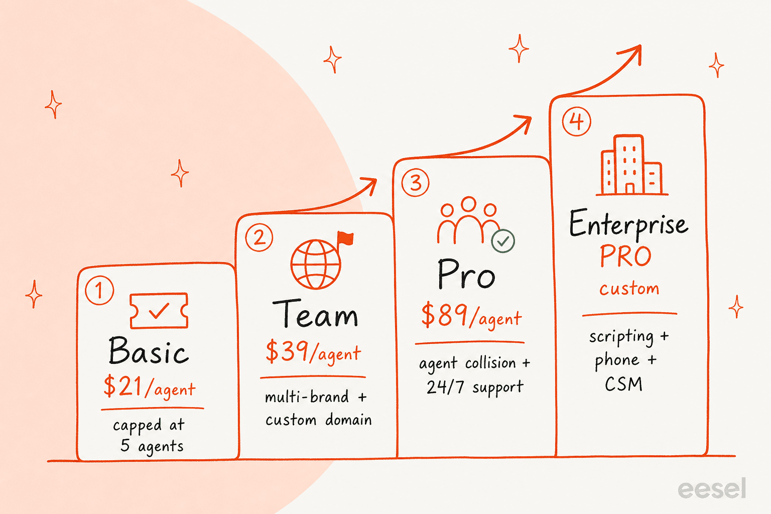 Eine vierstufige Leiter der HappyFox-Tarife von Basic bis Enterprise PRO mit Preisen und dem wichtigsten Feature jedes Niveaus