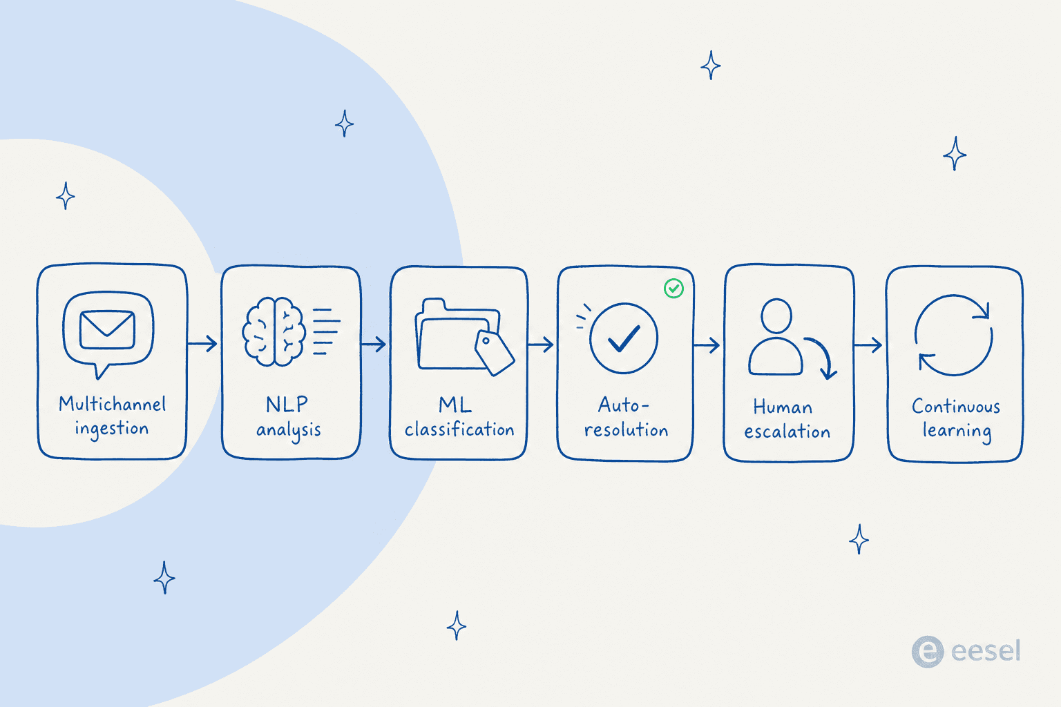 As 6 etapas do ciclo de vida de um ticket com IA: ingestão multicanal, análise de PLN, classificação por ML, resolução automática, escalação humana e aprendizado contínuo