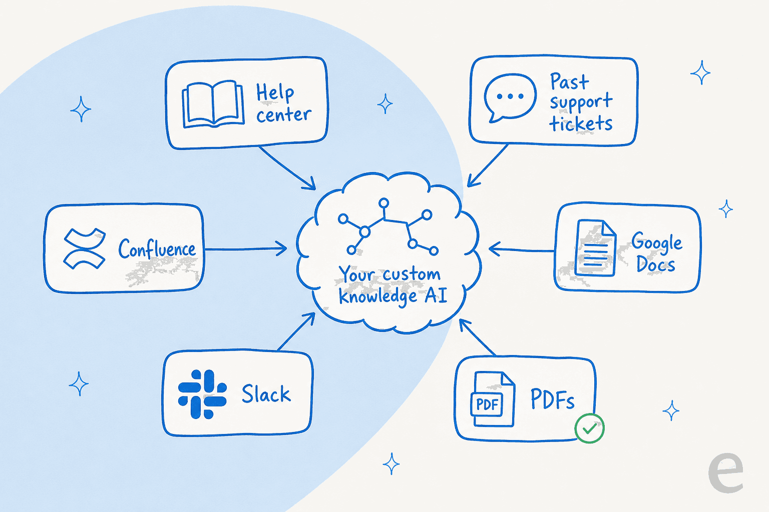 An infographic showing how eesel AI pulls scattered knowledge sources into one custom knowledge AI, a key feature for OpenEvidence AI alternatives.