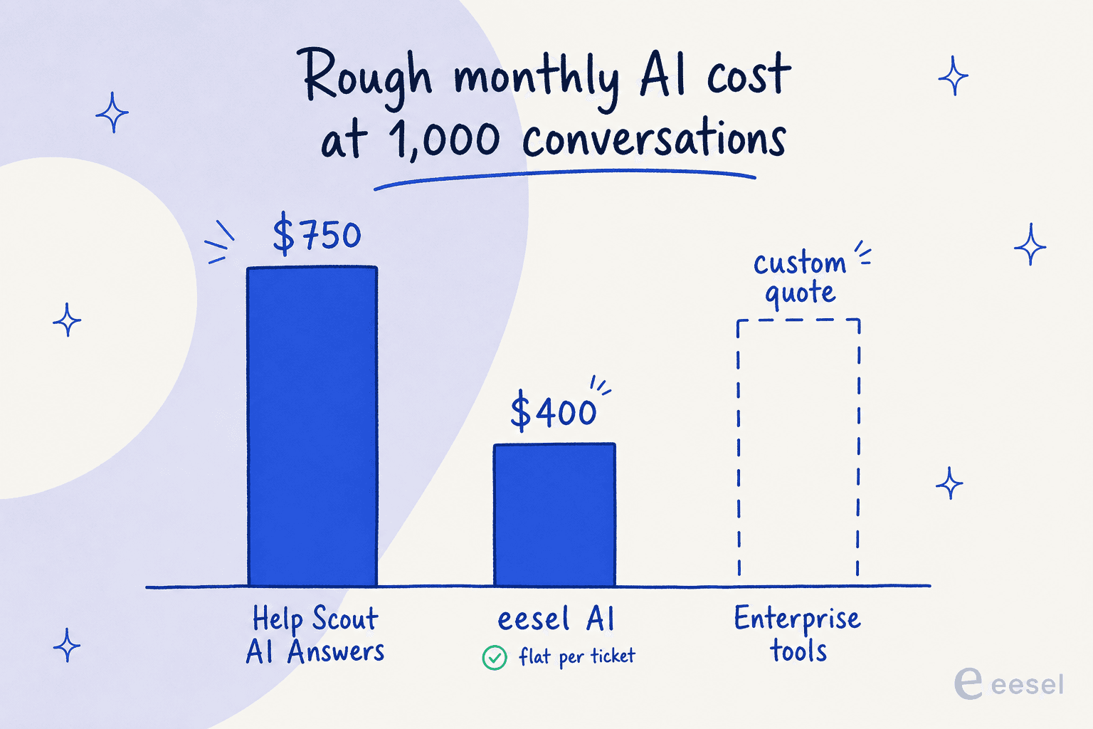 A bar chart comparing rough monthly AI cost at 1,000 conversations: Help Scout AI Answers at $750, eesel AI at $400 flat per ticket, and enterprise tools as a custom quote