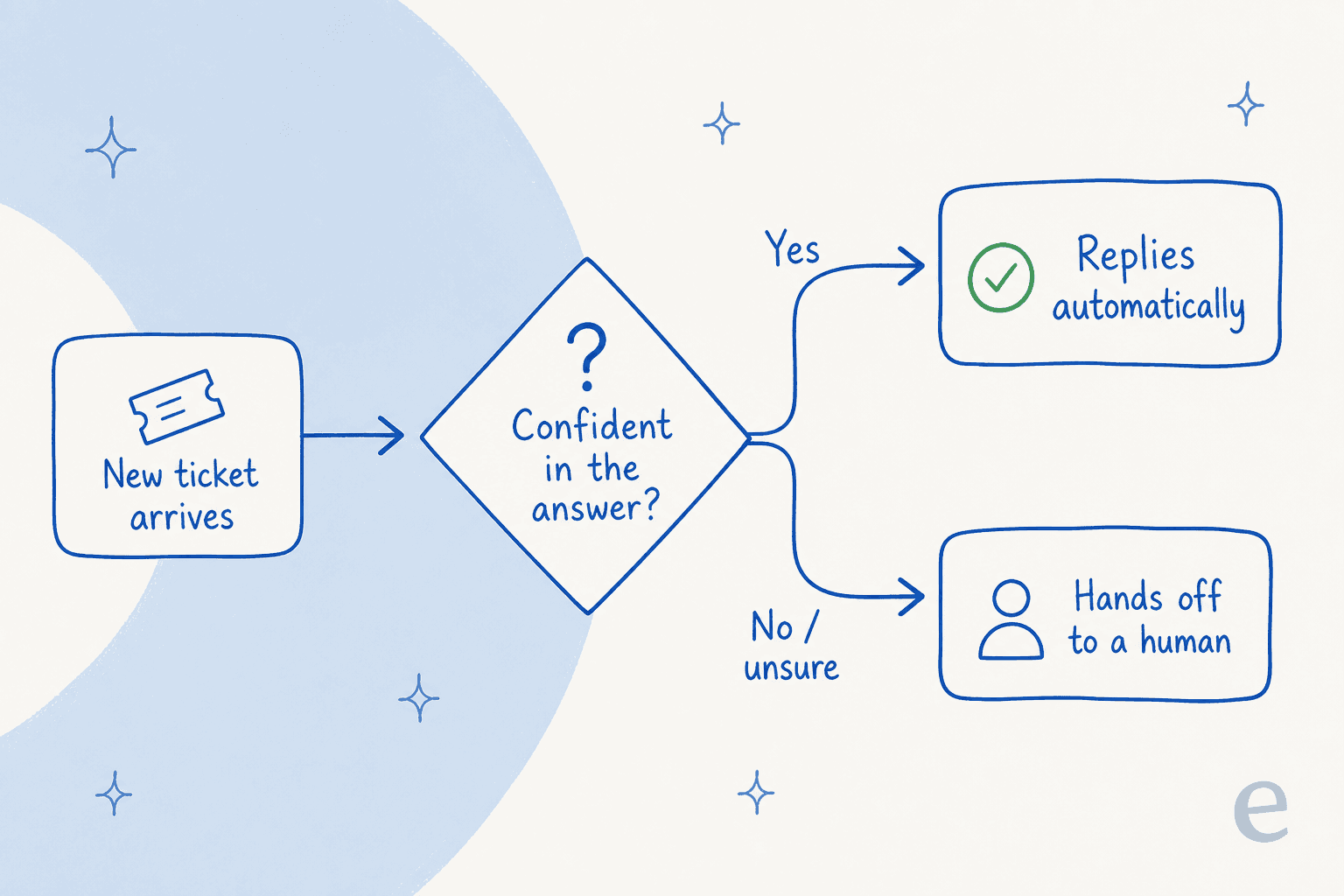 How an AI help desk decides whether to answer a ticket automatically or hand it to a human