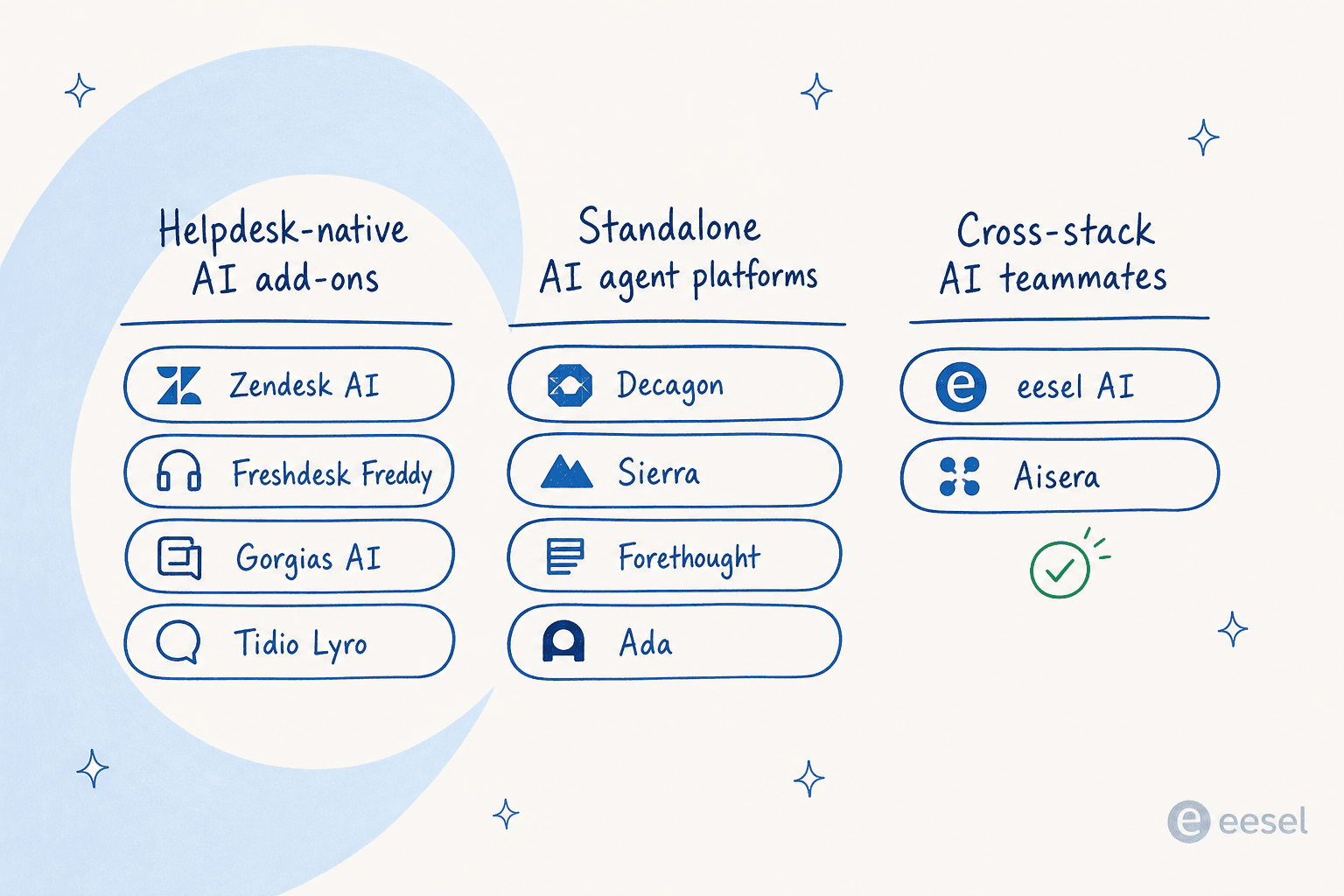 Tres categorías de herramientas de IA para atención al cliente: complementos nativos del helpdesk, plataformas de agentes de IA independientes y compañeros de IA multistack