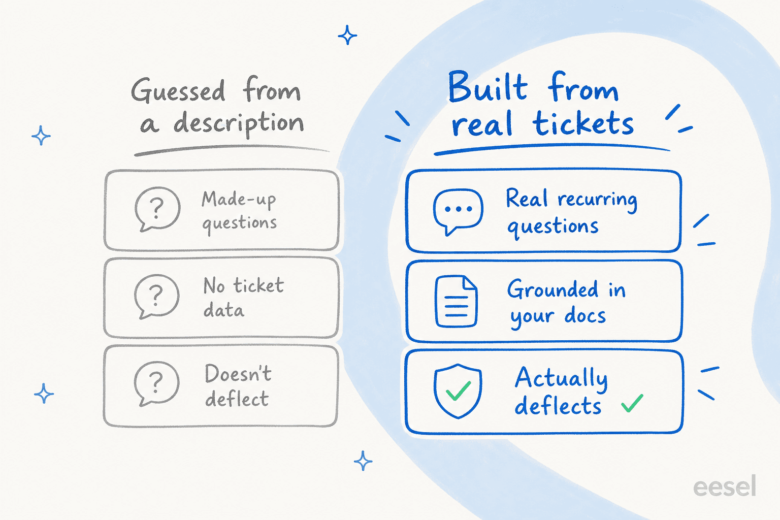 Two-column comparison of an AI FAQ page guessed from a product description versus one built from real support tickets