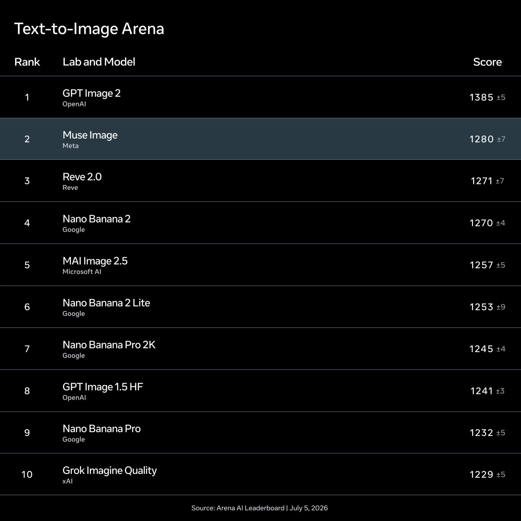 Text-to-image Arena leaderboard: GPT Image 2 at 1385, Muse Image at 1280 in second, Reve 2.0 at 1271, Nano Banana 2 at 1270, and MAI Image 2.5 at 1257