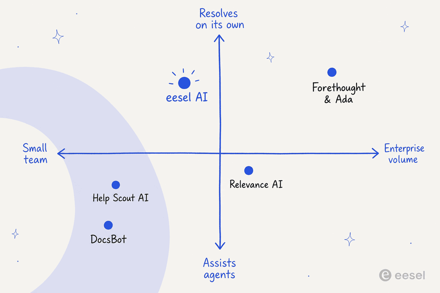 A positioning quadrant of AI for Help Scout tools by team size and autonomy, with eesel AI placed high on autonomy, Help Scout AI and DocsBot toward small-team assist, and Forethought and Ada in the enterprise corner