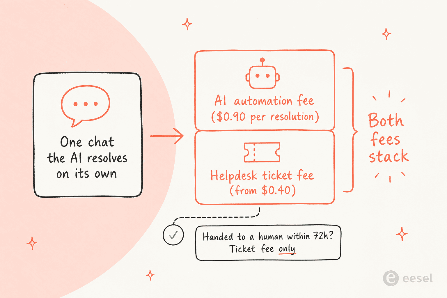 Un desglose de las dos tarifas que se acumulan en un chat de Gorgias resuelto completamente por IA: una tarifa de ticket de helpdesk más una tarifa de automatización de IA
