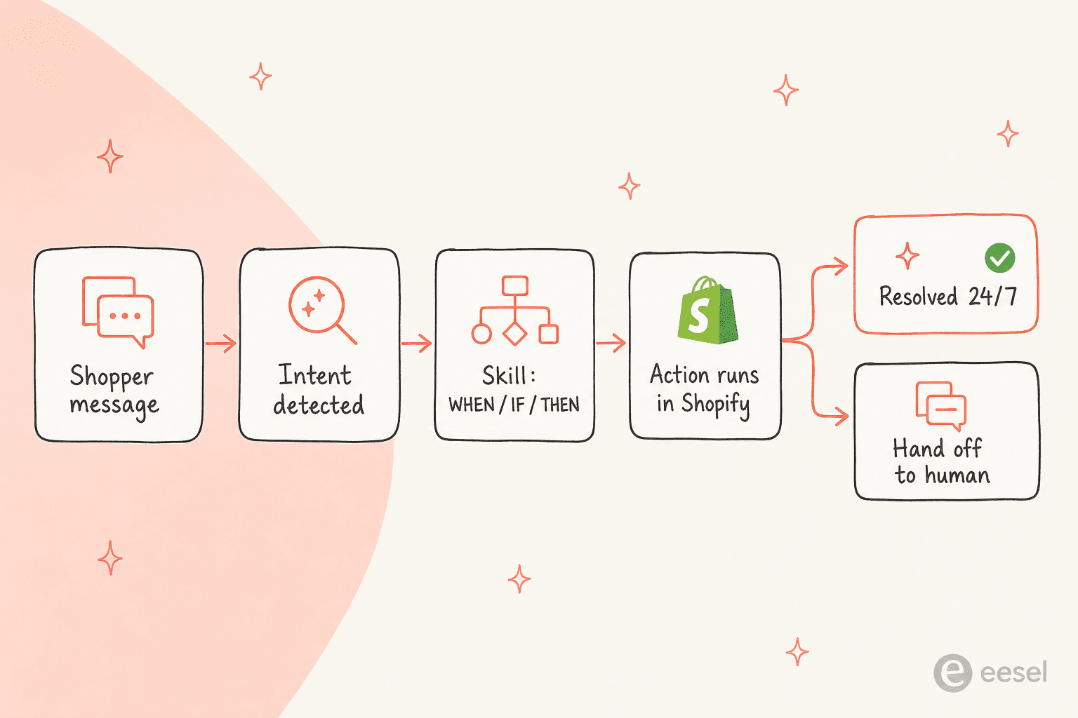 Gorgias AIエージェントがShopifyリクエストを解決する流れ:ショッパーのメッセージ、意図検出、WHEN/IF/THENスキル、Shopifyで実行されるアクション、そして解決またはハンドオーバー