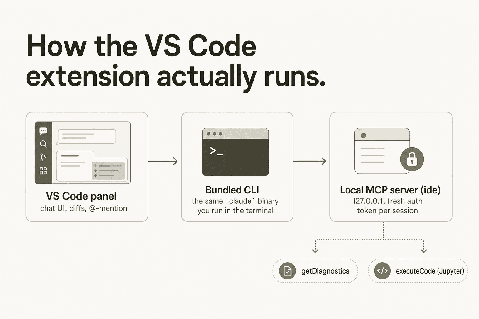 Wie die VS Code-Erweiterung Aufgaben an ein gebündeltes CLI und einen lokalen MCP-Server übergibt