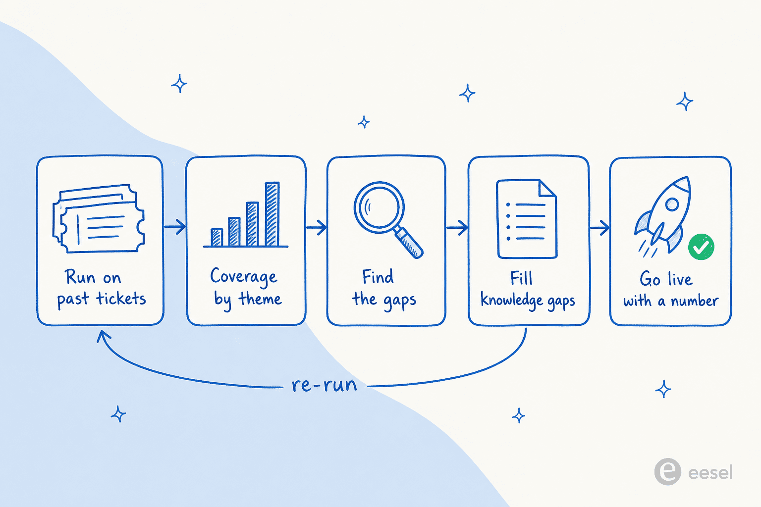 How eesel evaluates an AI agent against past tickets before it goes live: simulate, measure coverage by theme, fill gaps, re-run