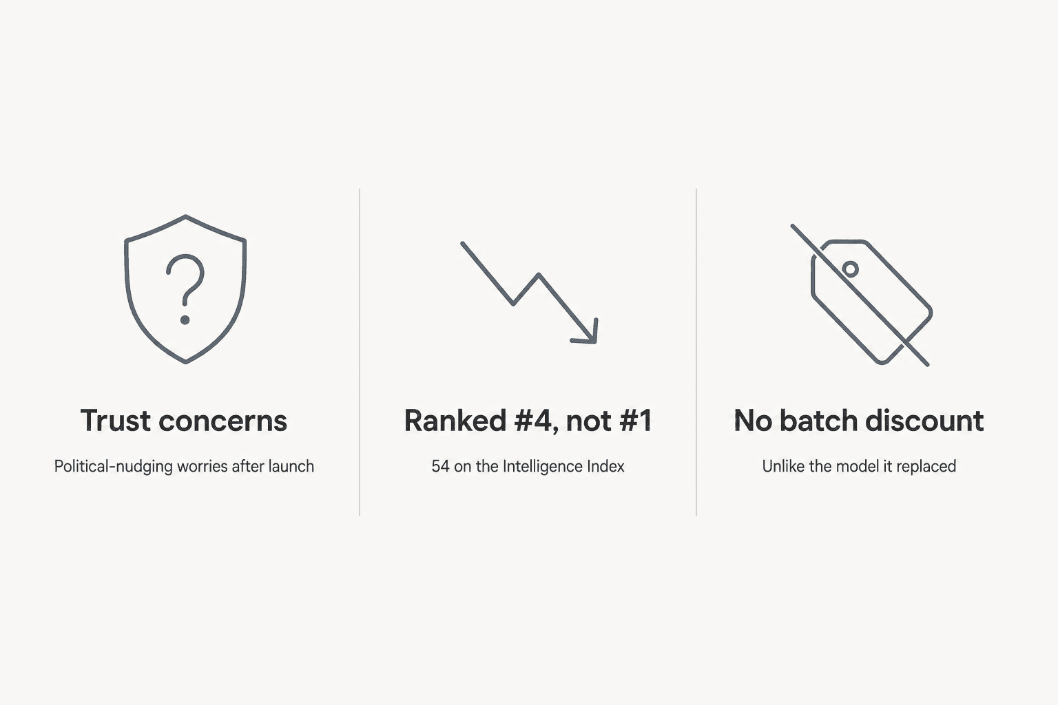 Three concrete reasons buyers go looking for a Grok 4.5 alternative: trust concerns, a #4 intelligence rank, and no batch discount at launch
