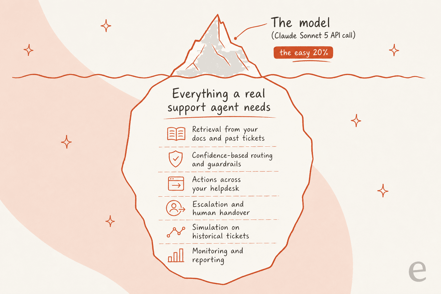 An iceberg showing the Claude Sonnet 5 API call as the small visible tip and everything a real support agent needs below the surface
