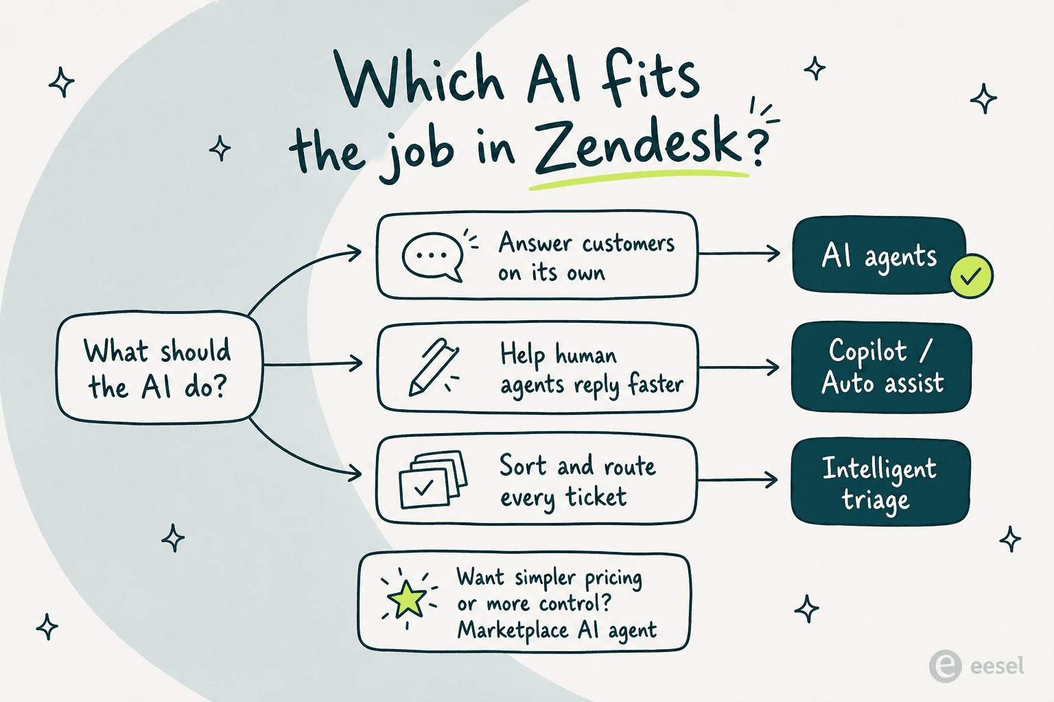 Mapa de decisao mostrando qual produto de IA do Zendesk se encaixa em cada trabalho: agentes de IA para responder clientes, Copilot para ajudar agentes humanos, triagem inteligente para classificar tickets e um agente do marketplace como a opcao com preco mais simples