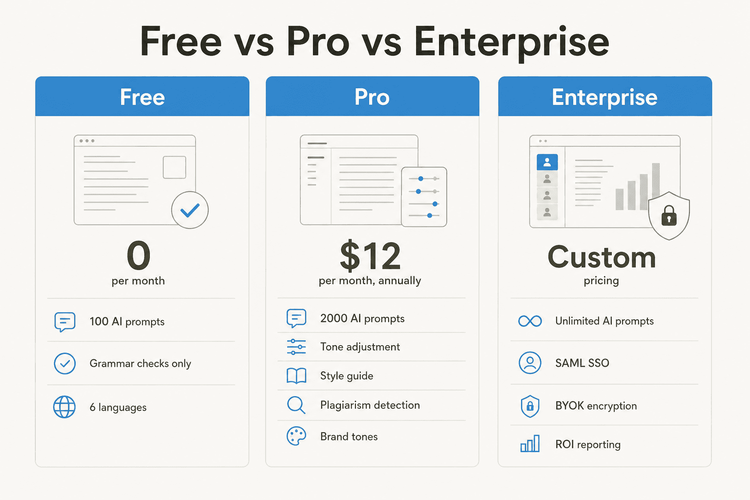 Vergleichsdiagramm der Funktionen von Free, Pro und Enterprise, das zeigt, was jede Stufe freischaltet