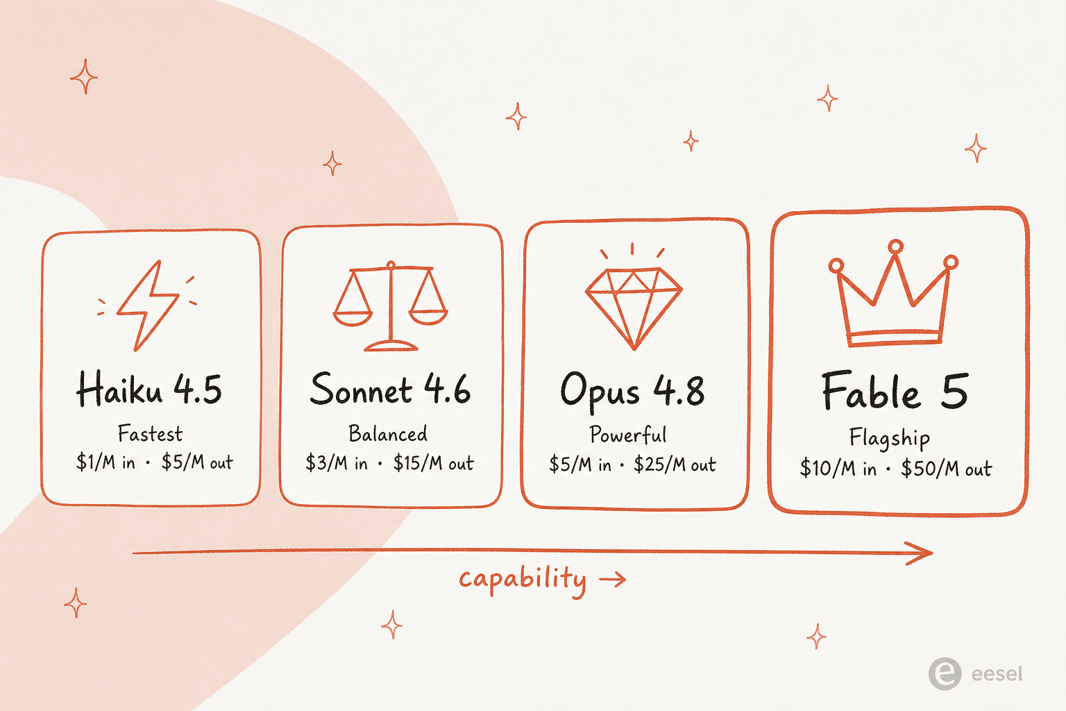 Claude model lineup showing Haiku 4.5, Sonnet 4.6, Opus 4.8, and Fable 5 with pricing per million tokens