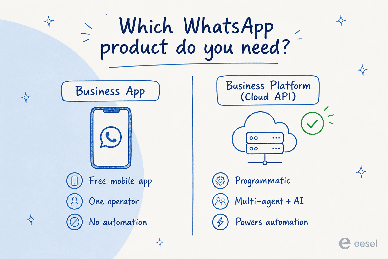 Comparison of the WhatsApp Business app versus the Business Platform Cloud API for AI support
