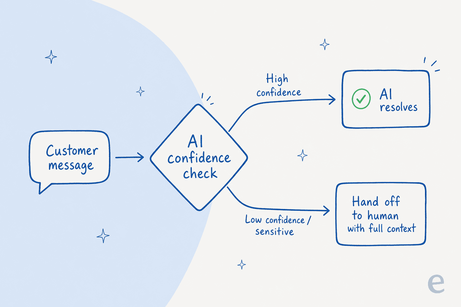 How confidence-based routing decides between resolving and handing off