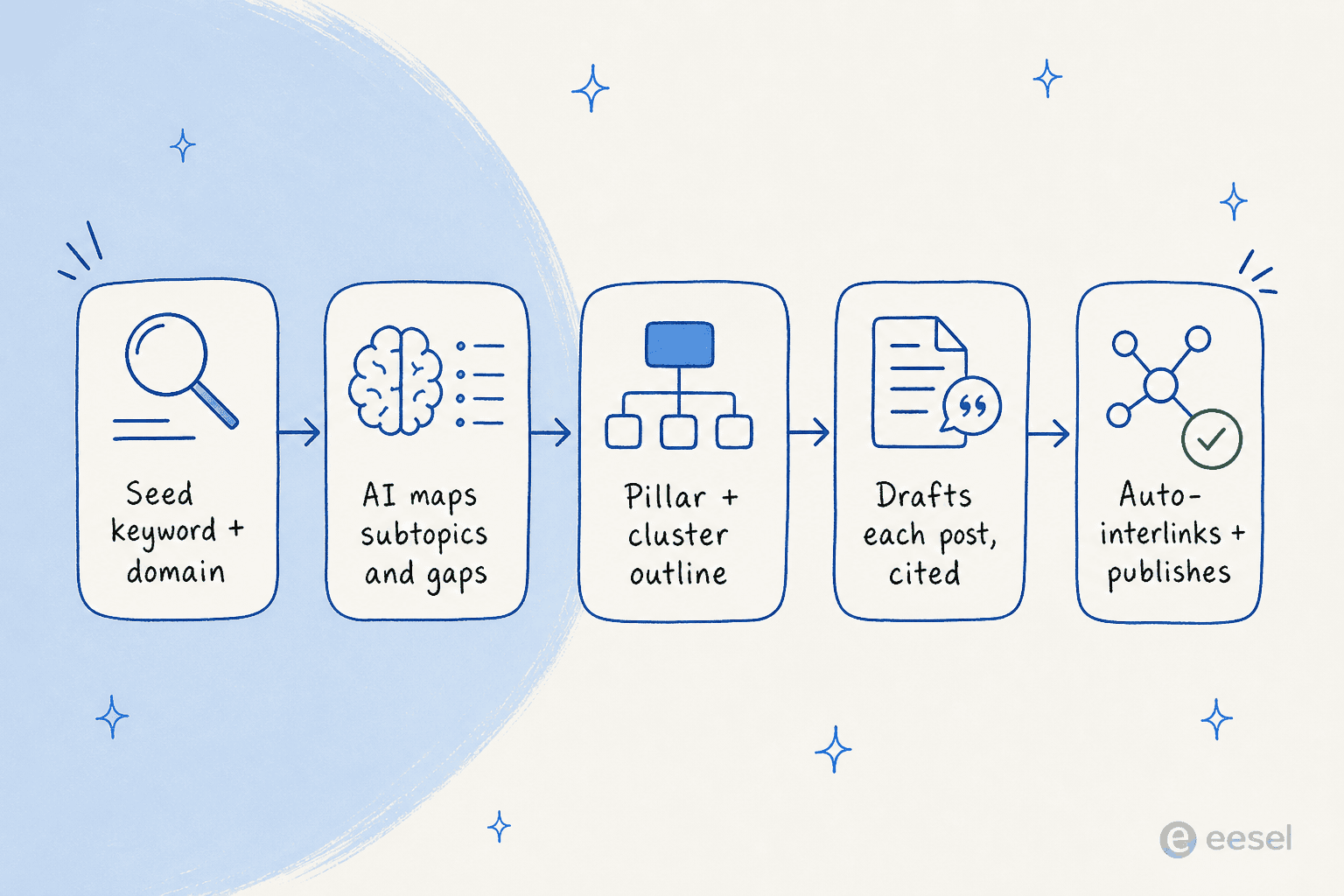 How an AI content cluster generator works: seed keyword to mapped subtopics to outline to drafts to auto-interlinked publishing