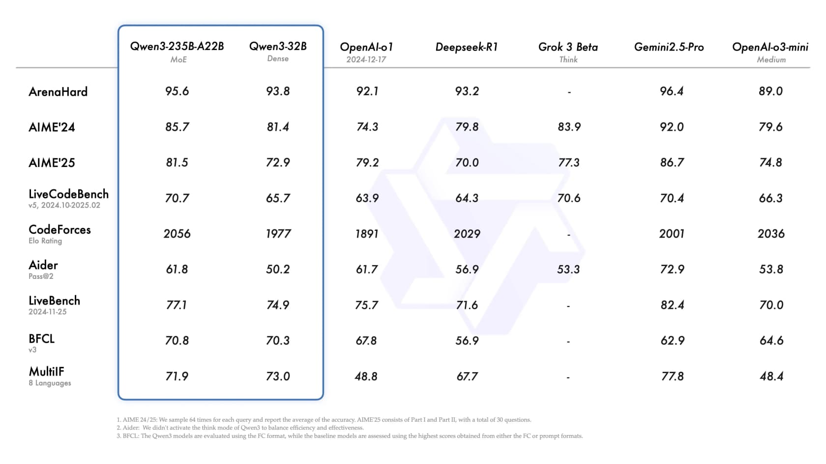 Qwen3-235B-A22B Benchmark-Vergleich gegen OpenAI o1, DeepSeek-R1, Grok 3 Beta, Gemini 2.5 Pro und o3-mini, entnommen aus dem Qwen Blog