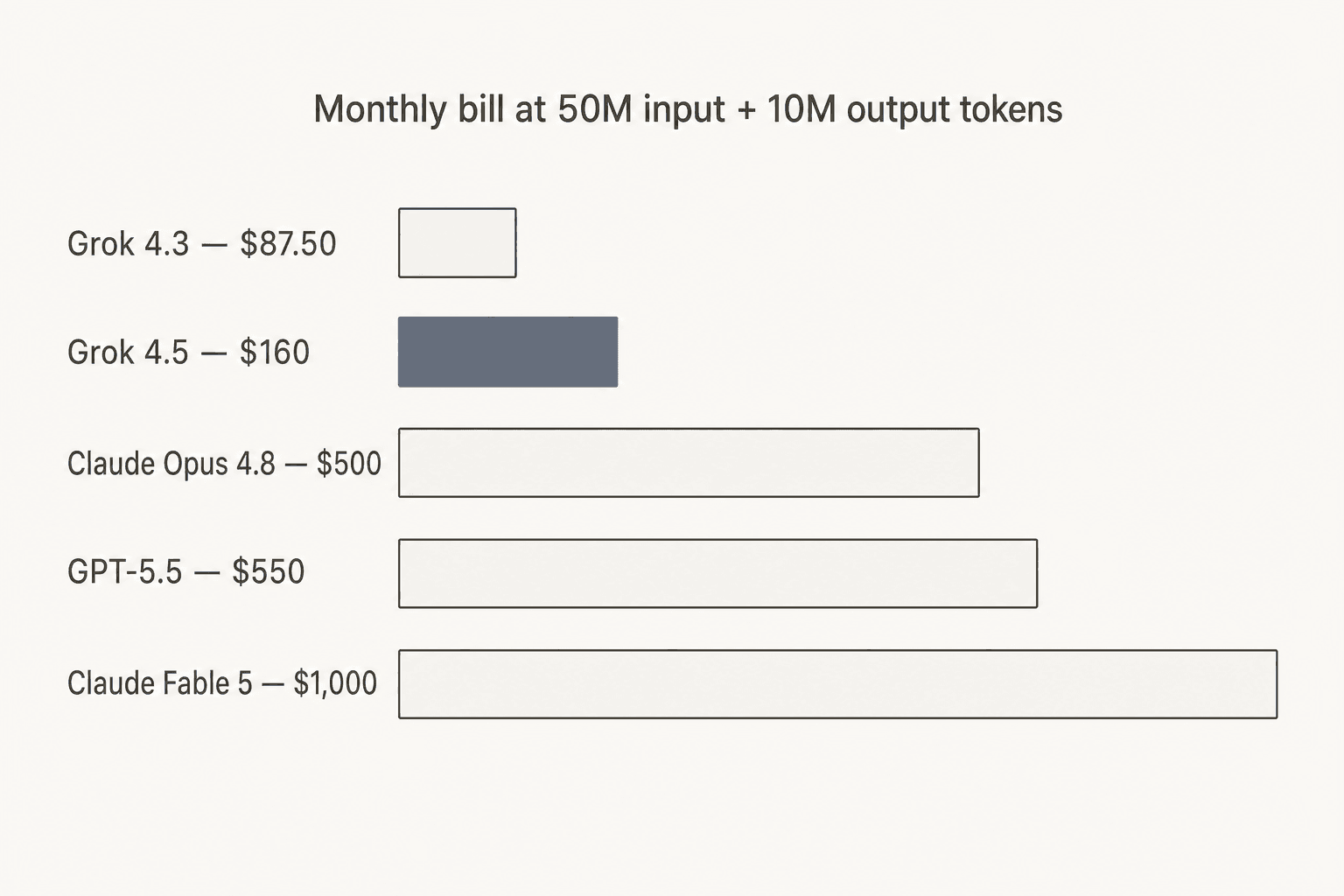 Bar chart comparing the monthly bill at 50M input plus 10M output tokens across Grok 4.3, Grok 4.5, Claude Opus 4.8, GPT-5.5, and Claude Fable 5